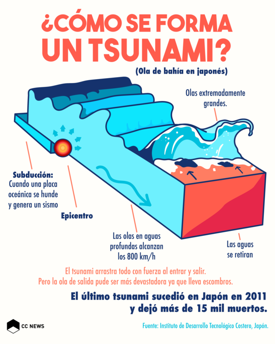 ¿Cómo se forma un tsunami? mundo