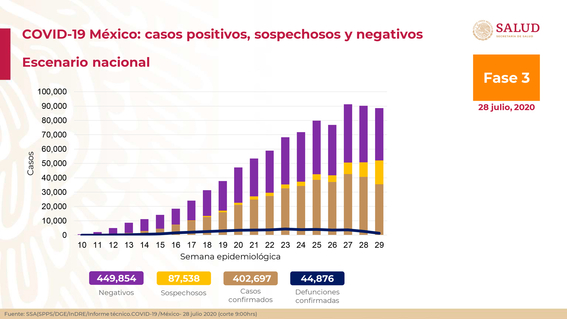 casos de coronavirus en mexico 28 julio 2020 2